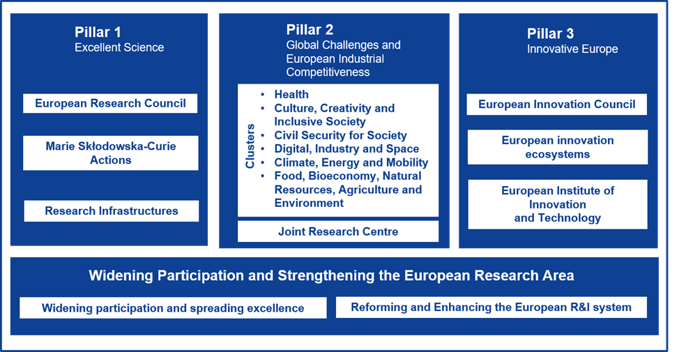 three pillars of Horizon Europe